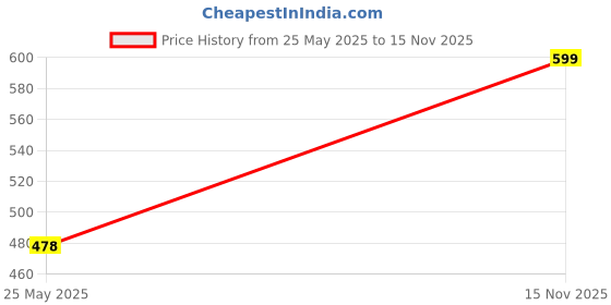 flipkart.com ingco HCH81016 Straight Claw Hammer ingco Price History Graph from 25 May 2025 to 15 Nov 2025