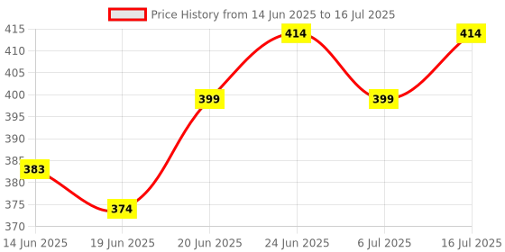 flipkart.com Ingco HCLR0130 Chalk Reel Marking Kit Hand Tool Kit ingco Price History Graph from 14 Jun 2025 to 16 Jul 2025
