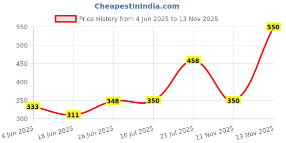 flipkart.com ingco HHK11091 Hex key Allen Key Set ingco Price History Graph from 4 Jun 2025 to 13 Nov 2025