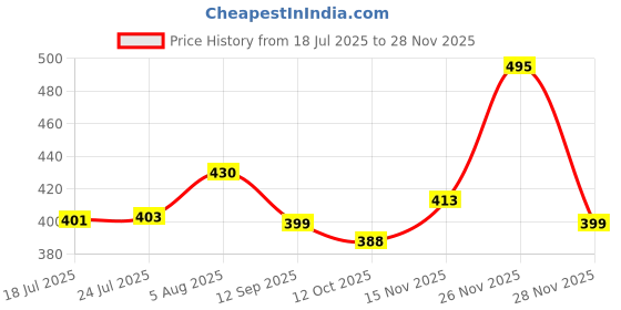 flipkart.com ingco HHK14081 8 in 1 Folding Allen Key Set ingco Price History Graph from 18 Jul 2025 to 28 Nov 2025