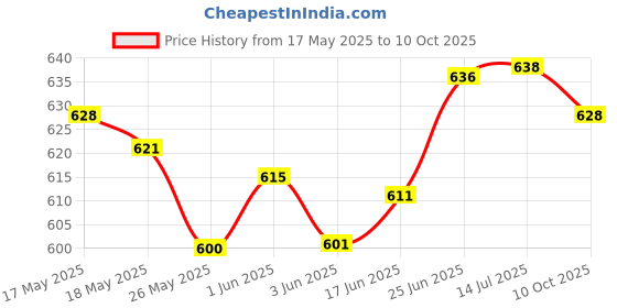 flipkart.com ingco HKSDB0188 24PCS T-Handle Wrench Screwdriver Set|Power tools|Hand tools|Constructions Tools|Industrial Tools|Building tools|Mechanical Tools Ratchet Screwdriver Set ingco Price History Graph from 17 May 2025 to 10 Oct 2025
