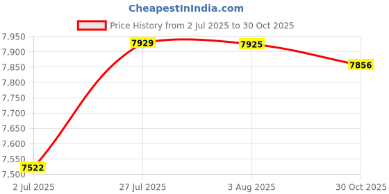 flipkart.com ingco HKTHP21001 Lever Tool ingco Price History Graph from 2 Jul 2025 to 30 Oct 2025