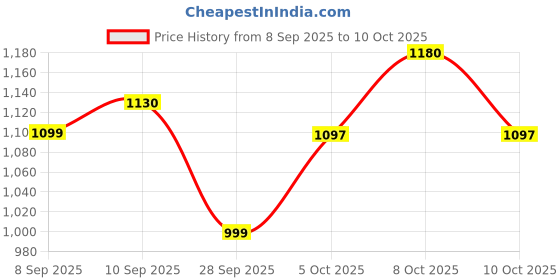 flipkart.com ingco HR131 Medium Duty Fast Hitting Rivet Gun ingco Price History Graph from 8 Sep 2025 to 10 Oct 2025