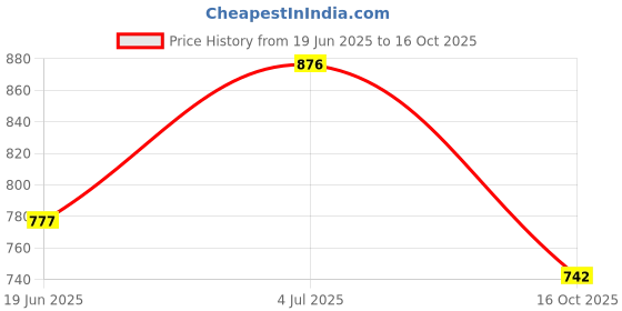 flipkart.com ingco HSDT33001 Multi Vise Tool ingco Price History Graph from 19 Jun 2025 to 16 Oct 2025