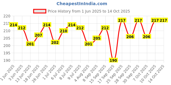 flipkart.com ingco HSG06 Welding, Power Tool, Wood-workingSafety Goggle ingco Price History Graph from 1 Jun 2025 to 14 Oct 2025
