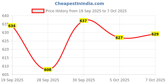 flipkart.com ingco HSG1405 Cordless Stapler ingco Price History Graph from 19 Sep 2025 to 5 Oct 2025
