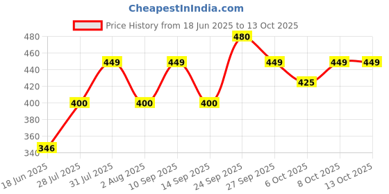 flipkart.com ingco HSMT08519 Measurement Tape ingco Price History Graph from 18 Jun 2025 to 13 Oct 2025