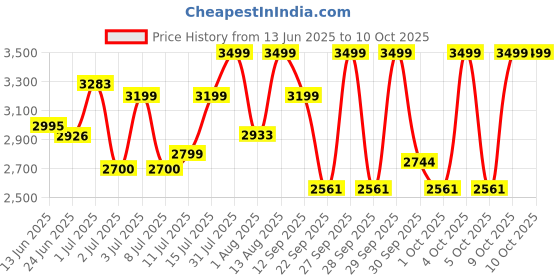 flipkart.com ingco HTC04601 Table Top Tile Cutter ingco Price History Graph from 13 Jun 2025 to 9 Oct 2025
