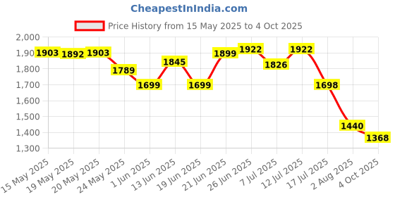 flipkart.com ingco ID6808 Variable Speed | Forward/Reverse Switch | 0-3000rpm Impact Driver ingco Price History Graph from 15 May 2025 to 4 Oct 2025