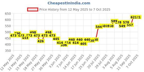 flipkart.com ingco Industrial Premium Pro-Grade Screwdriver Set with Custom Ergonomic Handle Design - Driver Bits Crafted of Durable Corrosion-Resistant CR-V Steel 6 Pcs. Combination Screwdriver Set ingco Price History Graph from 12 May 2025 to 6 Oct 2025