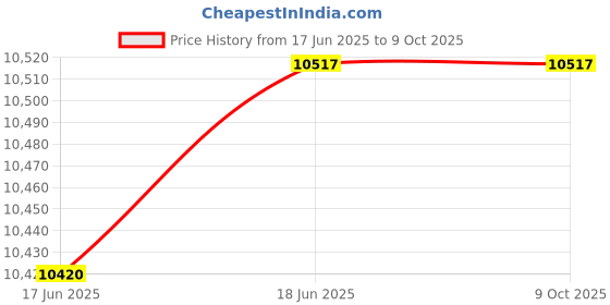 flipkart.com INGCO Intelligent Robotic Vacuum Cleaner GYROSCOPE STYLE for home and office use Price History Graph from 17 Jun 2025 to 9 Oct 2025
