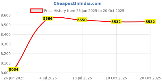 flipkart.com ingco Inverter MMA welding machine Digital Voltage Tester ingco Price History Graph from 26 Jun 2025 to 20 Oct 2025
