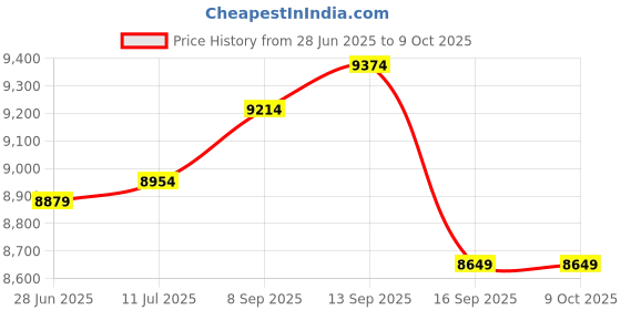 flipkart.com ingco Inverter MMA welding machine Digital Voltage Tester ingco Price History Graph from 28 Jun 2025 to 8 Oct 2025