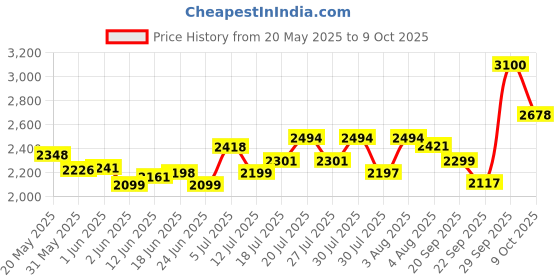 flipkart.com ingco Jig Saw 570W 800-3000 RPM | 4 Step Pendulum Function 3 inch Straight-line Sander ingco Price History Graph from 20 May 2025 to 9 Oct 2025