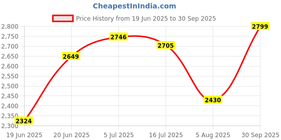 flipkart.com ingco JS57028 Jig saw 570W with 3 Pcs saw blades Table Top Tile Cutter ingco Price History Graph from 19 Jun 2025 to 30 Sep 2025
