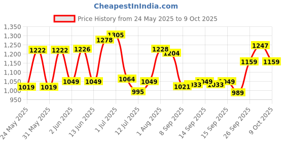 flipkart.com ingco Lithium Ion Cordless Screwdriver CSDLI0442 Long Handle Screwdriver Set ingco Price History Graph from 24 May 2025 to 9 Oct 2025