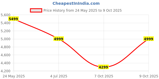 flipkart.com ingco Lithium-ion Without Battery and Charger CABLI20428 Forward Curved Leaf Blower ingco Price History Graph from 24 May 2025 to 9 Oct 2025