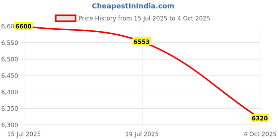 flipkart.com ingco LM385 LM385 AC Adapter Push Lawn Mower ingco Price History Graph from 15 Jul 2025 to 4 Oct 2025