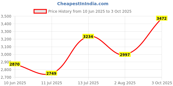 flipkart.com ingco Manual Tile Cutter, 600mm Professional Ceramic Floor Handheld Tile Cutter ingco Price History Graph from 10 Jun 2025 to 3 Oct 2025