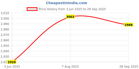 flipkart.com ingco MG1309 Angle Grinder ingco Price History Graph from 3 Jun 2025 to 28 Sep 2025
