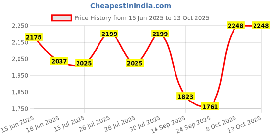 flipkart.com ingco Mini Die Grinder Kit with Variable Speed Mini Die Grinder Kit with Variable Speed Rotary Tool ingco Price History Graph from 15 Jun 2025 to 13 Oct 2025