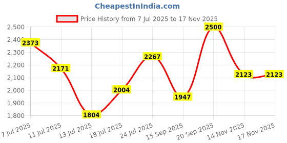 flipkart.com ingco PBXK0301 Tool Box ingco Price History Graph from 7 Jul 2025 to 16 Nov 2025