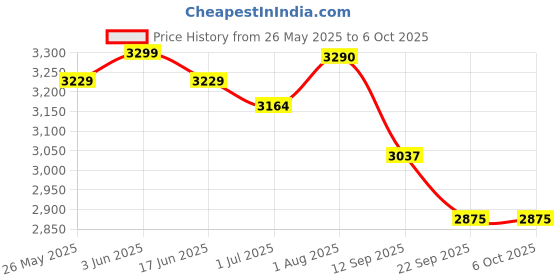 flipkart.com ingco PL5508 Electric planer 550W with 1 Pcs socket wrench PL5508 Electric planer 550W with 1 Pcs socket wrench and 1 Pcs parallel guide Corded Planer ingco Price History Graph from 26 May 2025 to 6 Oct 2025
