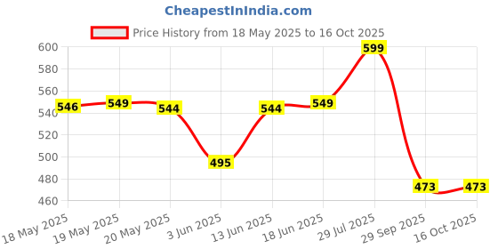 flipkart.com ingco Polyester Tool Bag ingco Price History Graph from 18 May 2025 to 15 Oct 2025