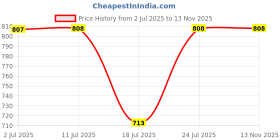 flipkart.com ingco Polyester Tool Bag ingco Price History Graph from 2 Jul 2025 to 11 Nov 2025