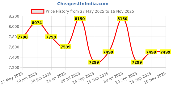 flipkart.com ingco Power & Hand Tool Kit ingco Price History Graph from 27 May 2025 to 16 Nov 2025