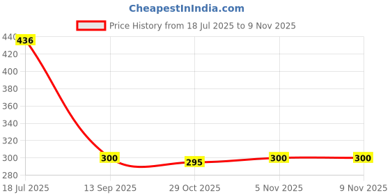 flipkart.com ingco Pruning shear Bypass Pruner ingco Price History Graph from 18 Jul 2025 to 8 Nov 2025