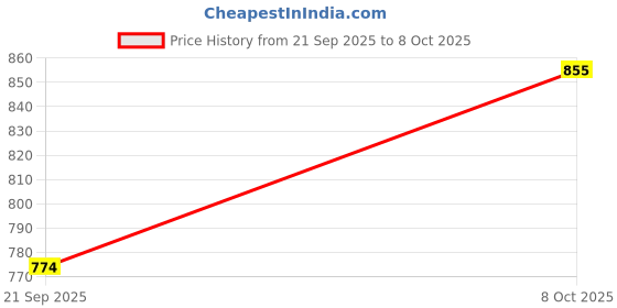 flipkart.com ingco PVC 225mm Pipe Cutter ingco Price History Graph from 21 Sep 2025 to 8 Oct 2025