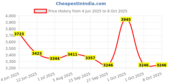 flipkart.com ingco RGH6528 RGH6528 Rotary Hammer Drill ingco Price History Graph from 4 Jun 2025 to 7 Oct 2025
