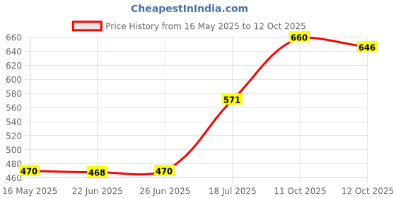 flipkart.com ingco Round Blade CR-V Steel Combination Screwdriver Set ingco Price History Graph from 16 May 2025 to 12 Oct 2025