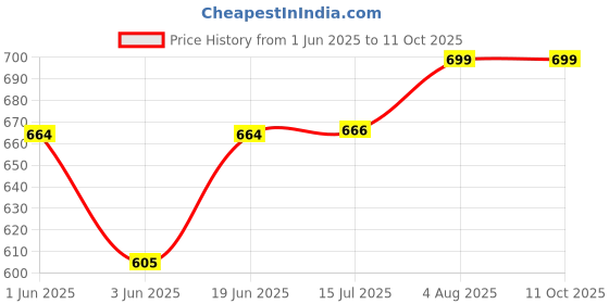 flipkart.com ingco SI0248 40 W Temperature Controlled ingco Price History Graph from 1 Jun 2025 to 11 Oct 2025