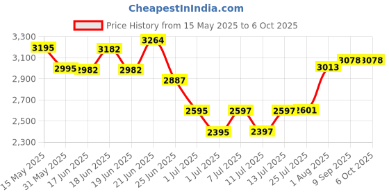 flipkart.com ingco Test Pencil, Infrared Thermometer, Automatic Wire Stripper, Electrical Tool Kit Digital Multimeter ingco Price History Graph from 15 May 2025 to 5 Oct 2025