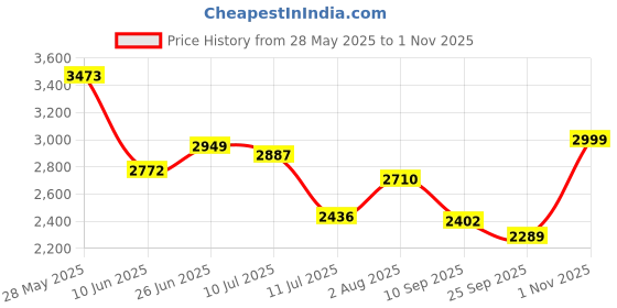 flipkart.com ingco TILE HTC04600 24" Handheld Tile Cutter ingco Price History Graph from 28 May 2025 to 1 Nov 2025
