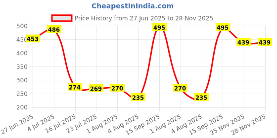 flipkart.com ingco TOOLS MASTER HHK14081 Torque increasing 20% than CrV material Folding Hex Key set Folding Allen Key Set 1.5mm, 2.0mm, 2.5mm, 3.0mm, 4.0mm, 5.0mm, 6.0mm, 8.0mm Folding Allen Key Set ingco Price History Graph from 27 Jun 2025 to 28 Nov 2025