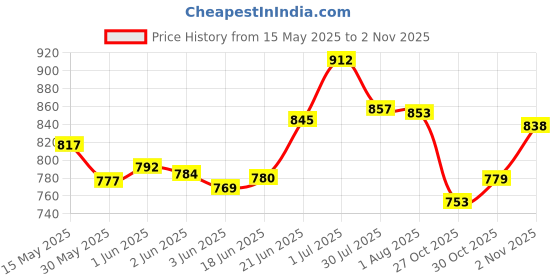 flipkart.com INGCO VD10003 Digital Voltage Tester ingco Price History Graph from 15 May 2025 to 2 Nov 2025