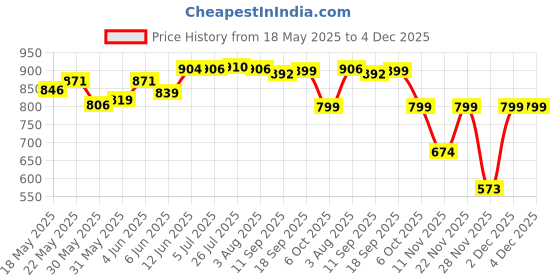flipkart.com ingco VD1001 AC Digital Voltage Tester ingco Price History Graph from 18 May 2025 to 4 Dec 2025