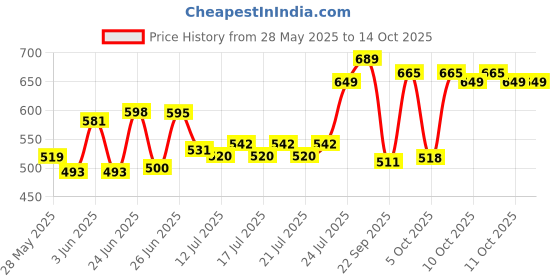 flipkart.com ingco Wire Stripper 2 in 1 Cable with Cutter, Stripper Diameter: 0.5mm~6mm, Wire Cutter ingco Price History Graph from 28 May 2025 to 14 Oct 2025