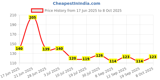 flipkart.com ingeniero Empty Cutlery Holder Case ingeniero Price History Graph from 17 Jun 2025 to 8 Oct 2025