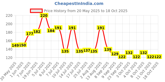 flipkart.com ingeniero Empty Cutlery Holder Case ingeniero Price History Graph from 20 May 2025 to 18 Oct 2025