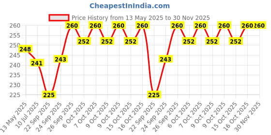 flipkart.com ingeniero MEDUWADA MAKER (S.S.) 128 Vada Maker ingeniero Price History Graph from 13 May 2025 to 30 Nov 2025