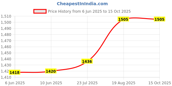 flipkart.com INGENRIC AKS-A4 Paper Trimmer Price History Graph from 6 Jun 2025 to 14 Oct 2025