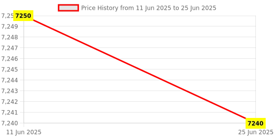 flipkart.com INGENRIC AKS BILL2500 PRO Semi Value Bill Counter with Counterfeit Detection Note Counting Machine Price History Graph from 11 Jun 2025 to 25 Jun 2025