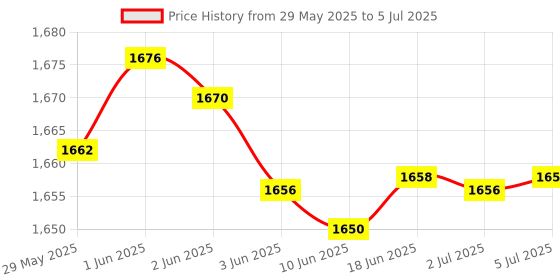 flipkart.com INGENRIC AKS Mini Fake Note Detector Countertop Counterfeit Currency Detector Price History Graph from 29 May 2025 to 5 Jul 2025