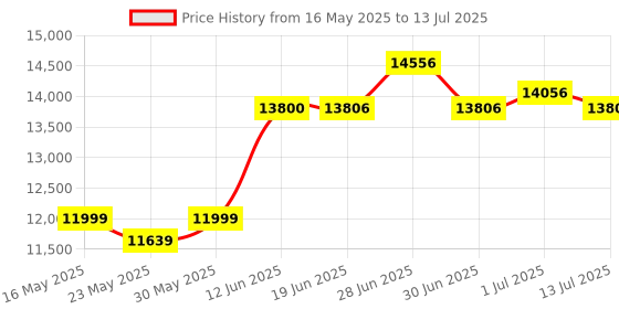 flipkart.com INGENRIC AKS MIXMASTER Heavy Total Mix Note Value Note Counting Machine Price History Graph from 16 May 2025 to 13 Jul 2025