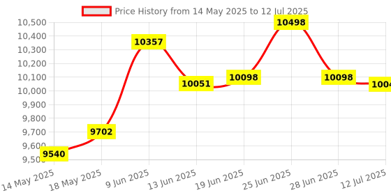 flipkart.com INGENRIC AKS SV 08 Heavy Duty Semi Value Note Counting Machine with Fake Note Detector Note Counting Machine Price History Graph from 14 May 2025 to 12 Jul 2025