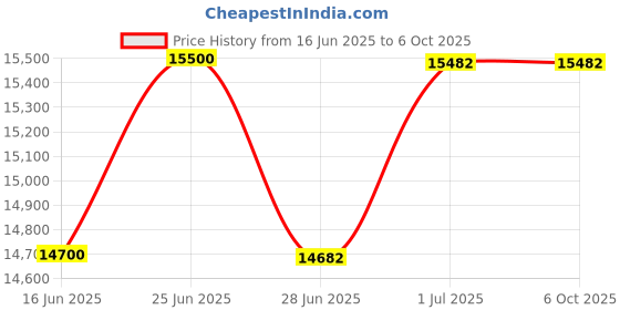 flipkart.com INGENRIC AKS TOUCH PRO Touch Key Panel Mix Value Counting Machine with Fake Note Detector Note Counting Machine Price History Graph from 16 Jun 2025 to 5 Oct 2025